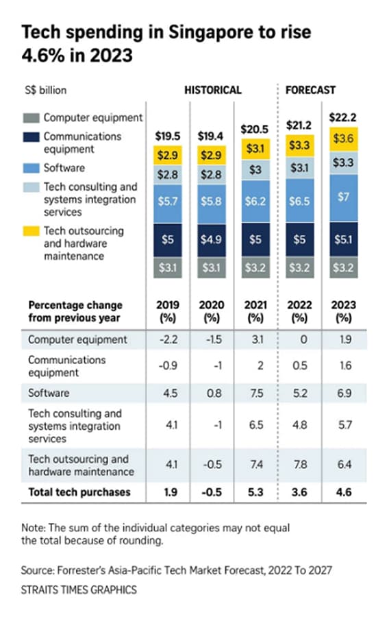 singapore firms tech spending expected to rise as ai gains traction content 11