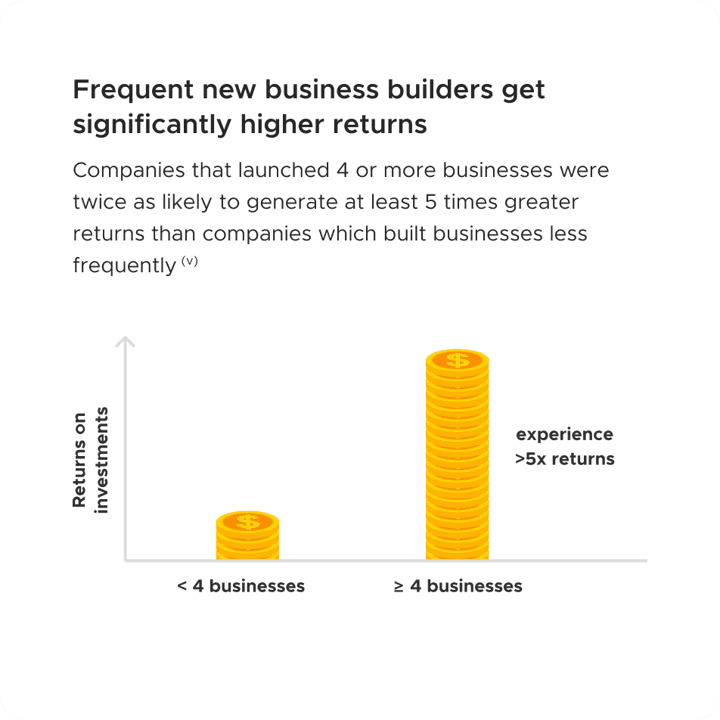 Bar chart comparing returns for frequent vs infrequent business builders, with frequent business builders experiencing >5x returns