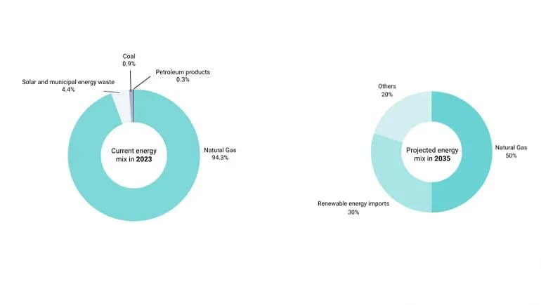 what could singapores energy mix look like in 2035 content 1 2