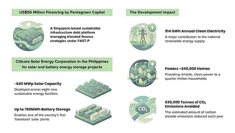 Infographic showing sustainable energy financing by Pentagreen Capital, including solar capacity, battery storage, and environmental impact such as clean electricity generation and reduced CO₂ emissions.
