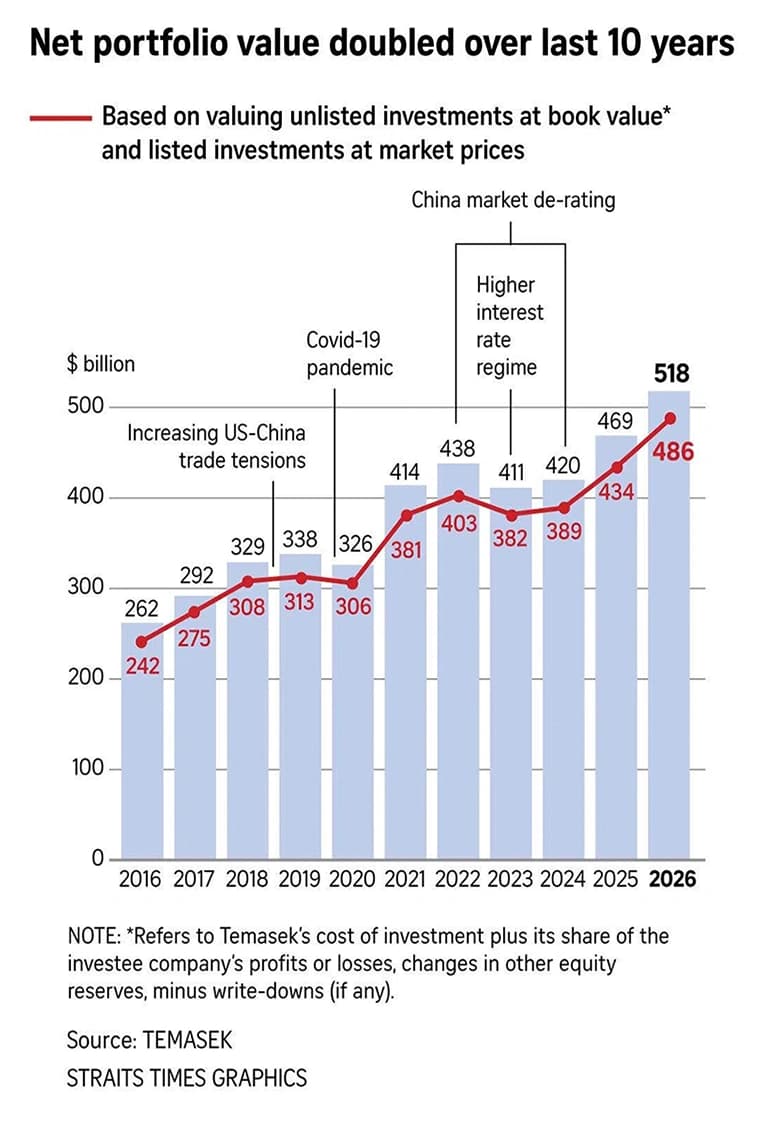 Net portfolio value doubled over last 10 years