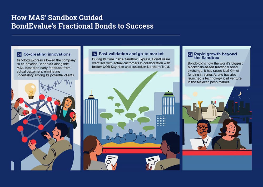 how singapore s fintech regulatory sandbox is helping fintech innovators accelerate time to market infographic3