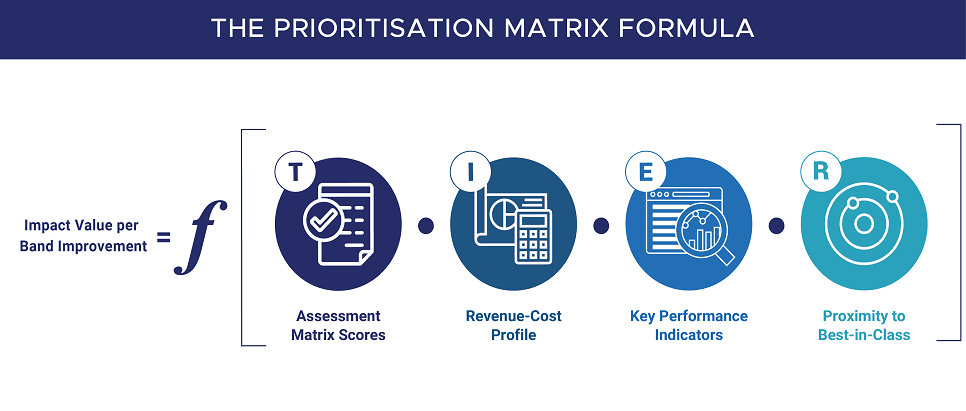 Prioritisation matrix 966x544
