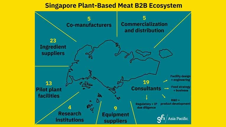 singapore plant based meat b2b ecosystem