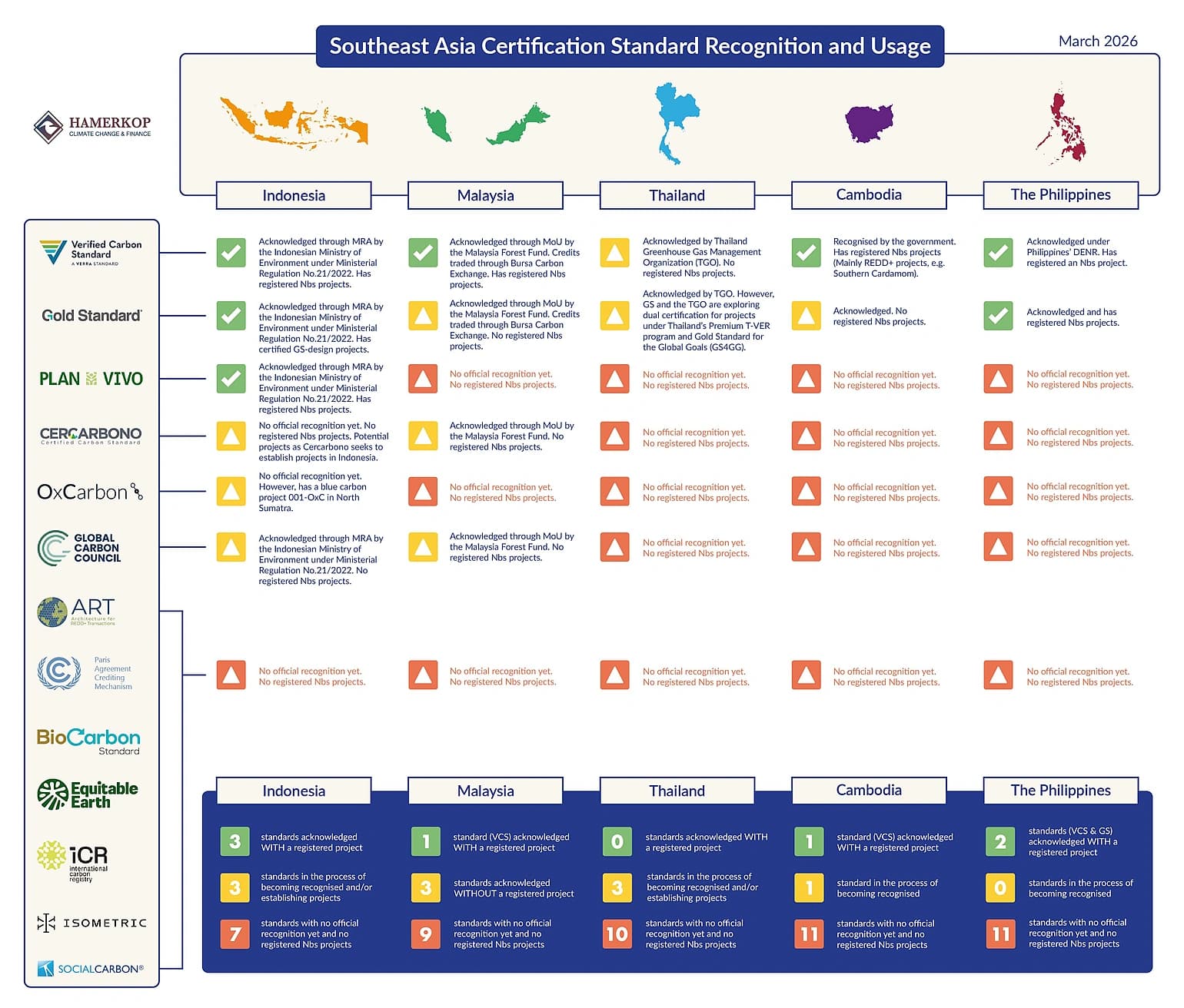 Southeast Asia Certification Standard Rcognition and Usage