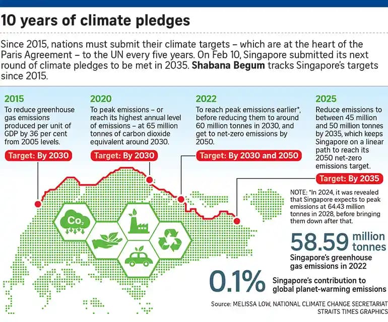 singapore releases new emissions targets for 2035 770x640