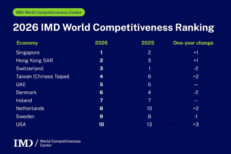 Economies with strong institutions lead the 2026 IMD World Competitiveness Ranking
