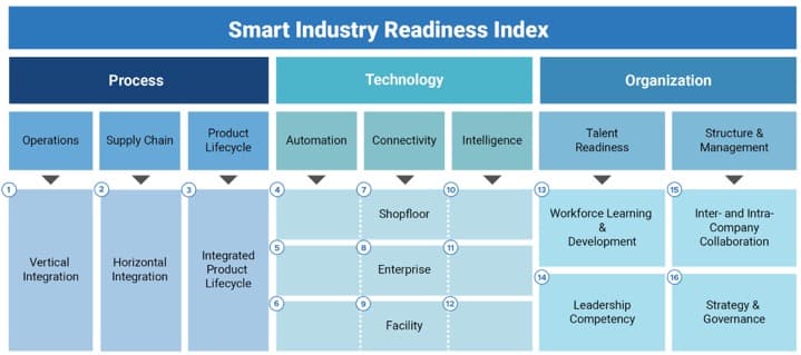 smart industry readiness index 966x544