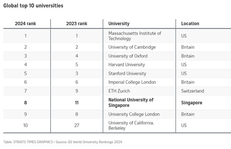 nus enters top 10 in global university ranking for the first time content1