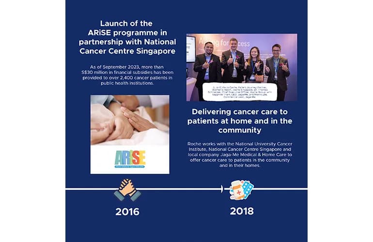 Key highlights and milestones from Roche Singapore&rsquo;s history.