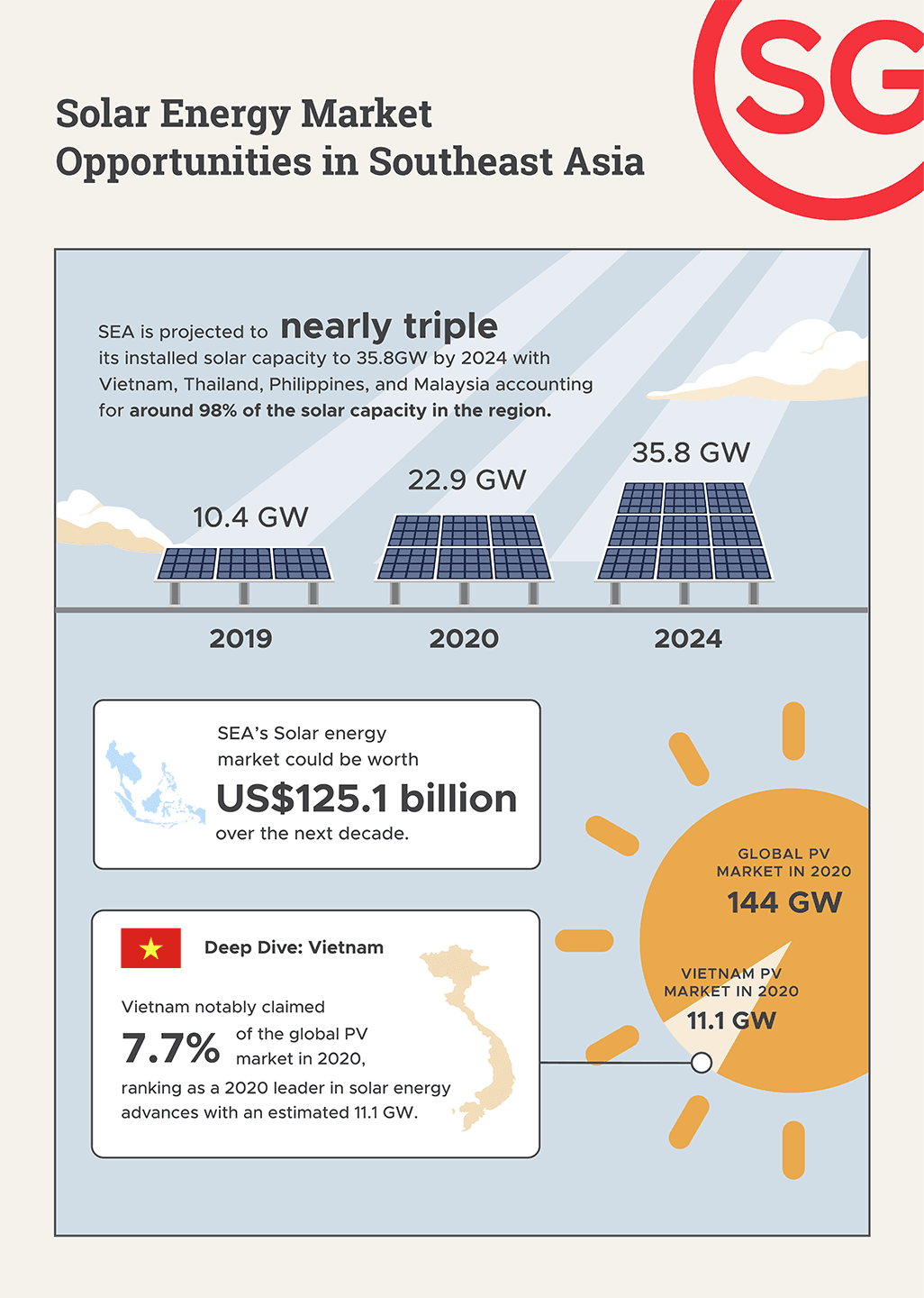 solar energy market opportunities in southeast asia infographic2