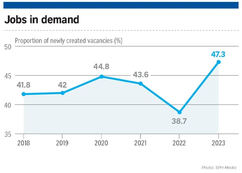 nearly half of singapore vacancies in 2023 for new roles tech business development workers in hot demand content 770x