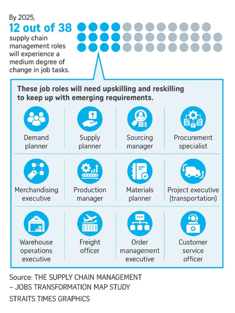 singapore rolls out initiatives to capture new digital jobs in supply chain management 770