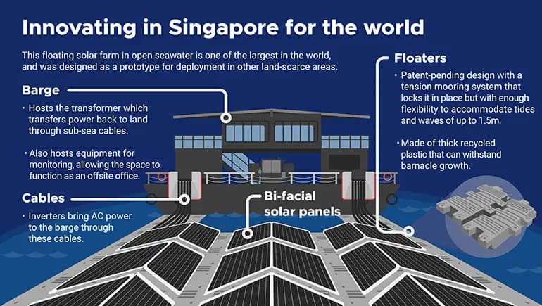 how singapores robust ecosystem supported edprs regional venture into solar innovations 4 770x435