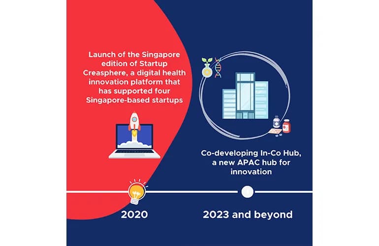 Key highlights and milestones from Roche Singapore&rsquo;s history.