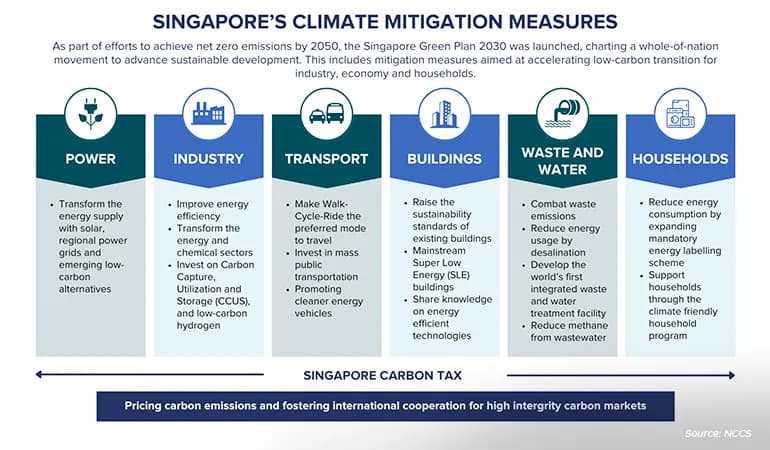 building a sustainable future singapores multi pronged approach to climate mitigation content 1 770x450