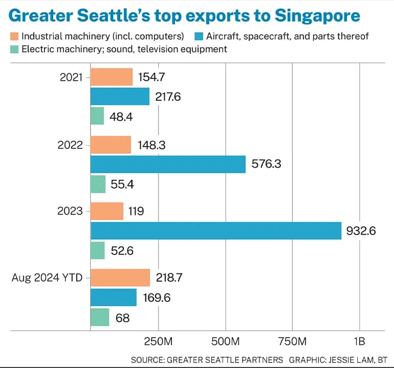 Graph: Greater Seattle’s top exports to Singapore