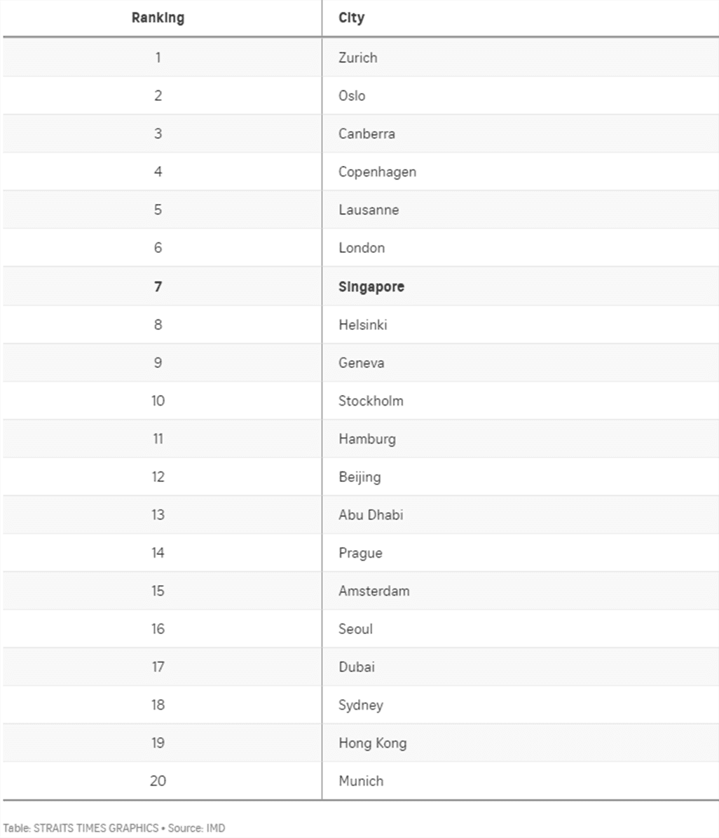 About 120 respondents in each city were surveyed.