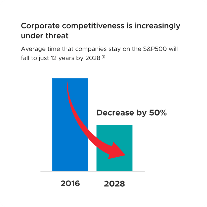 Bar chart showing S&P 500 company tenure decreasing 50% by 2028