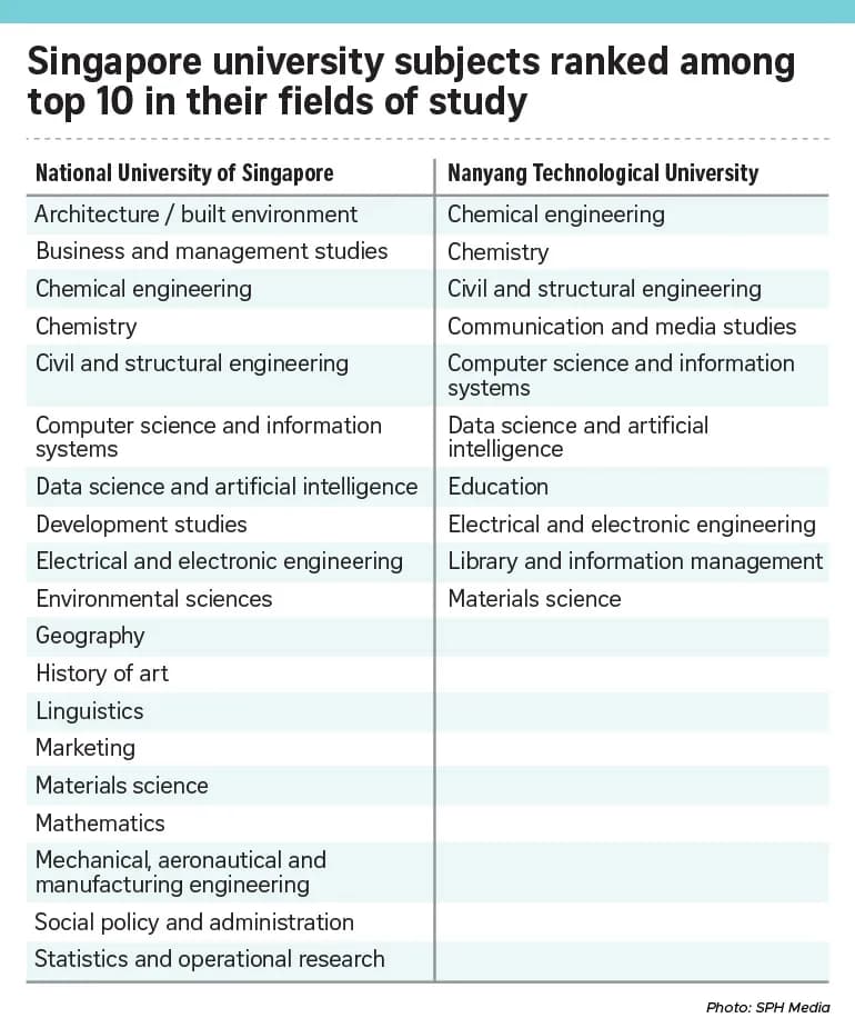 nus and ntu top asian universities in subject rankings again content 770x