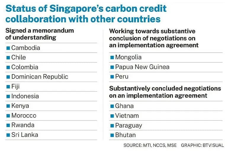 Singapore rushes to ink carbon credit deals at COP28 content image