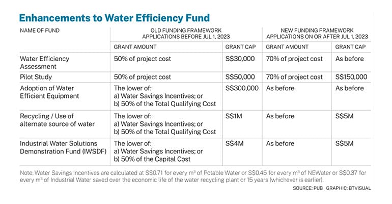 further help on the way to drive singapore businesses to be more water efficient content1
