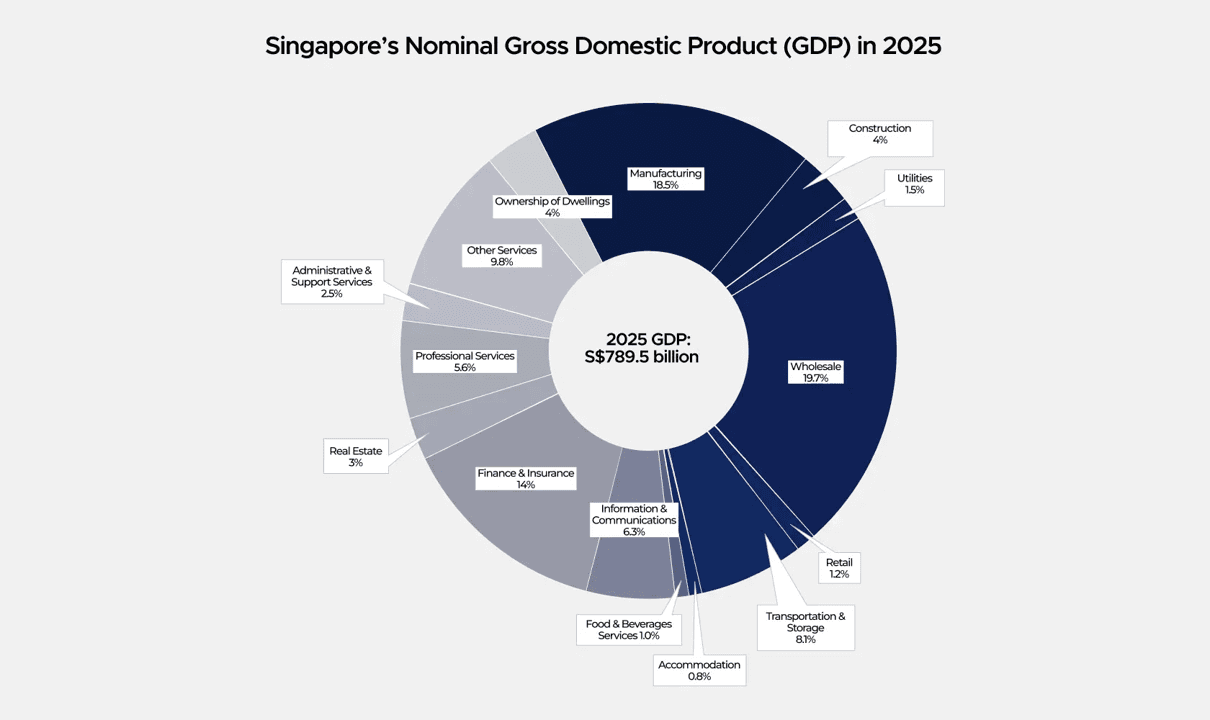 Singapore Maintains Position as a Leading Global Economic Hub