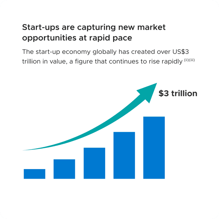 Bar chart showing start-up economy growth to $3 trillion