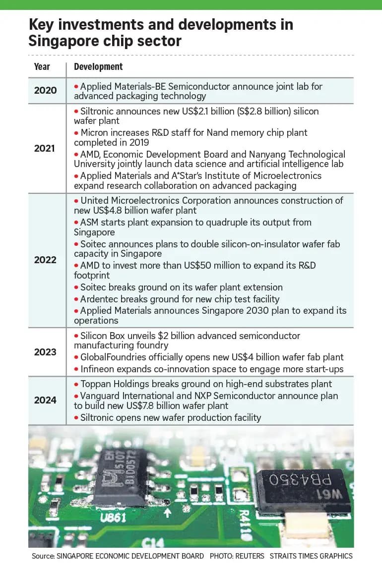 singapore wins more investments from major chipmakers as they seek to de risk supply chains 770x