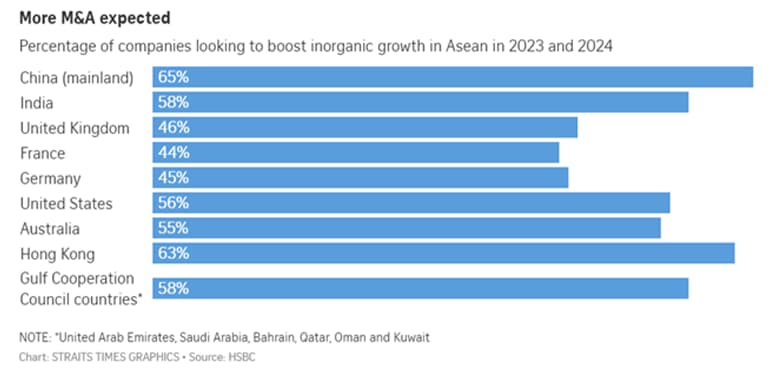 foreign firms speeding up growth plans in singapore and asean hsbc survey content1