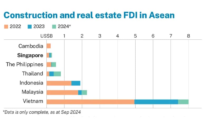 southeast asia stays hot on investors radars manufacturing real estate among biggest draws content 2