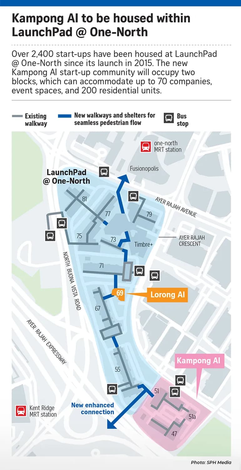 Infographic map showing the planned Kampong AI start-up community within LaunchPad @ one-north, highlighting building locations, pedestrian connections, MRT stations, and nearby transport links.