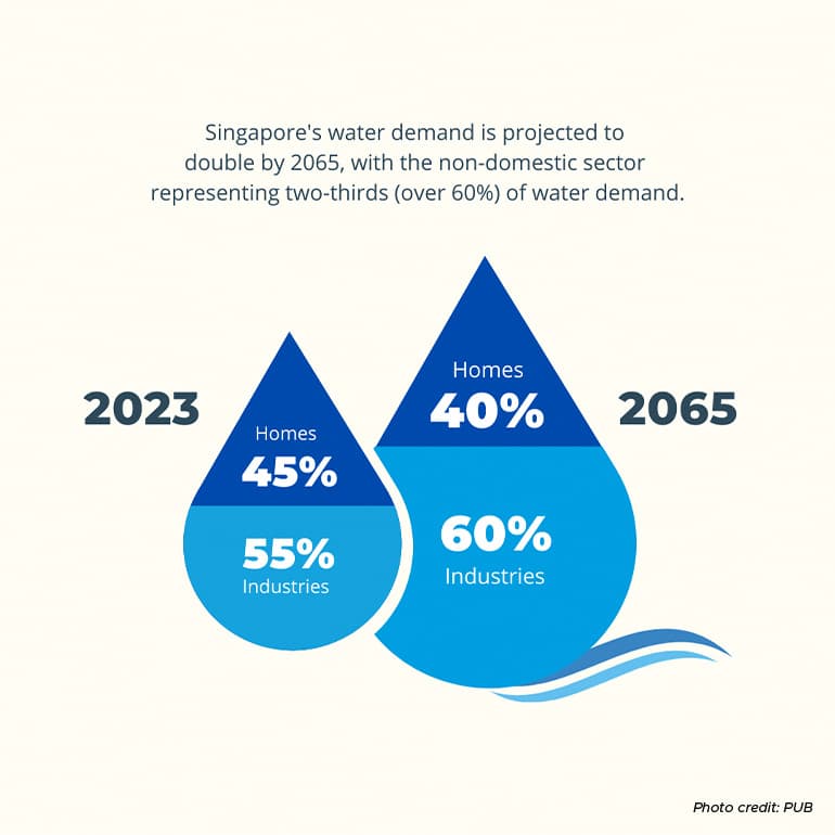further help on the way to drive singapore businesses to be more water efficient content 2