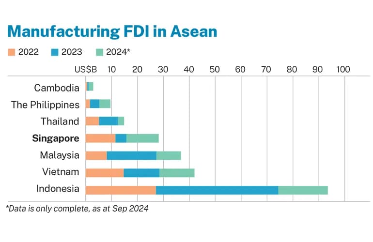 southeast asia stays hot on investors radars manufacturing real estate among biggest draws content 1