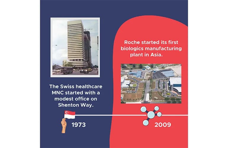 Key highlights and milestones from Roche Singapore&rsquo;s history.
