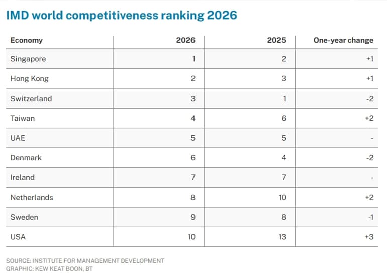 IMD world competitiveness ranking 2026