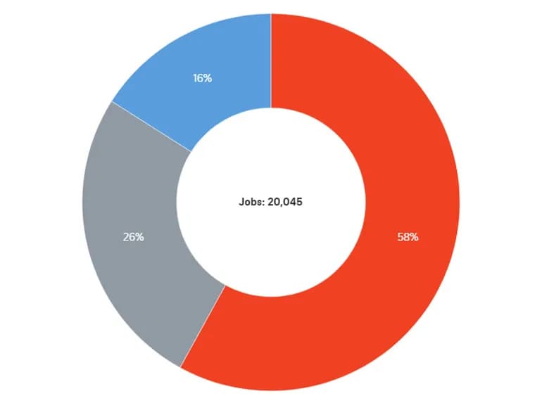 Jobs by project type in 2023
