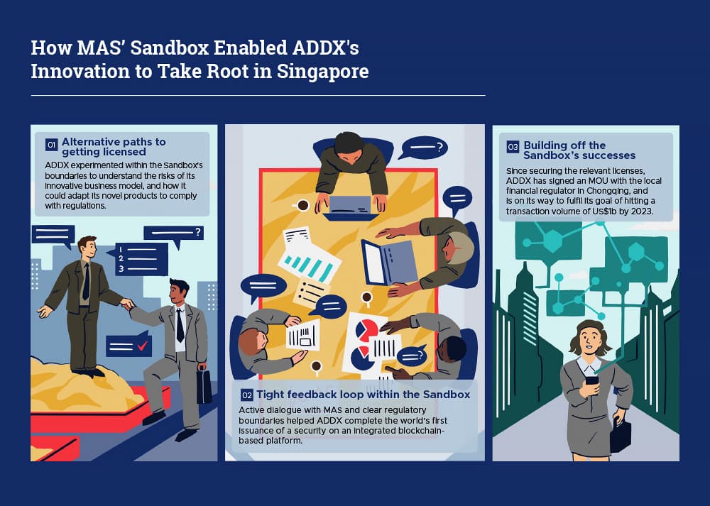 how singapore s fintech regulatory sandbox is helping fintech innovators accelerate time to market infographic2
