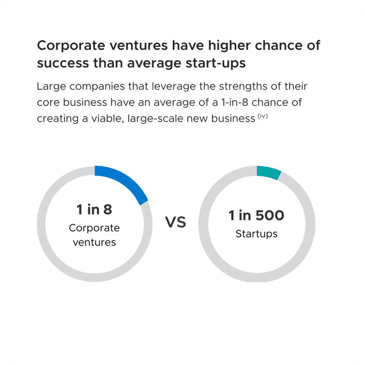 Ring chart comparing 1-in-8 corporate venture success vs 1-in-500 startups