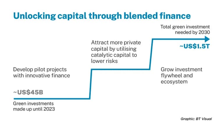 green investments in asean rise 20 to us 6 3 billion in 2023 bain temasek report content 2