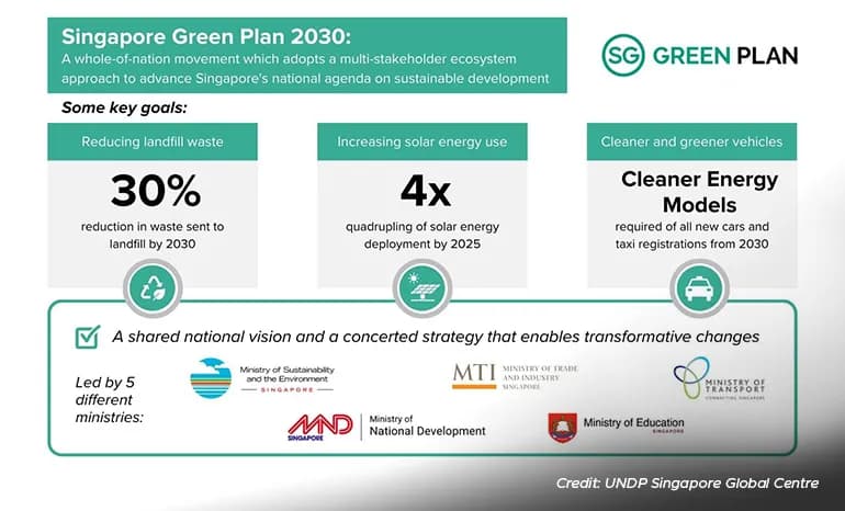 singapores climate action ecosystem for fostering sustainable development content 1