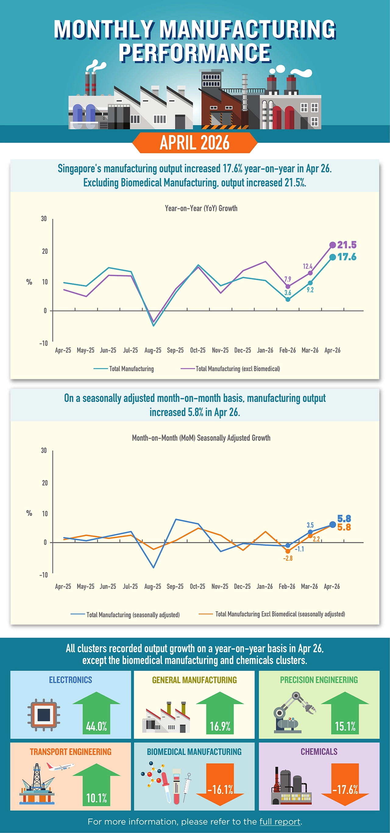 Infographic of Monthly Manufacturing Performance