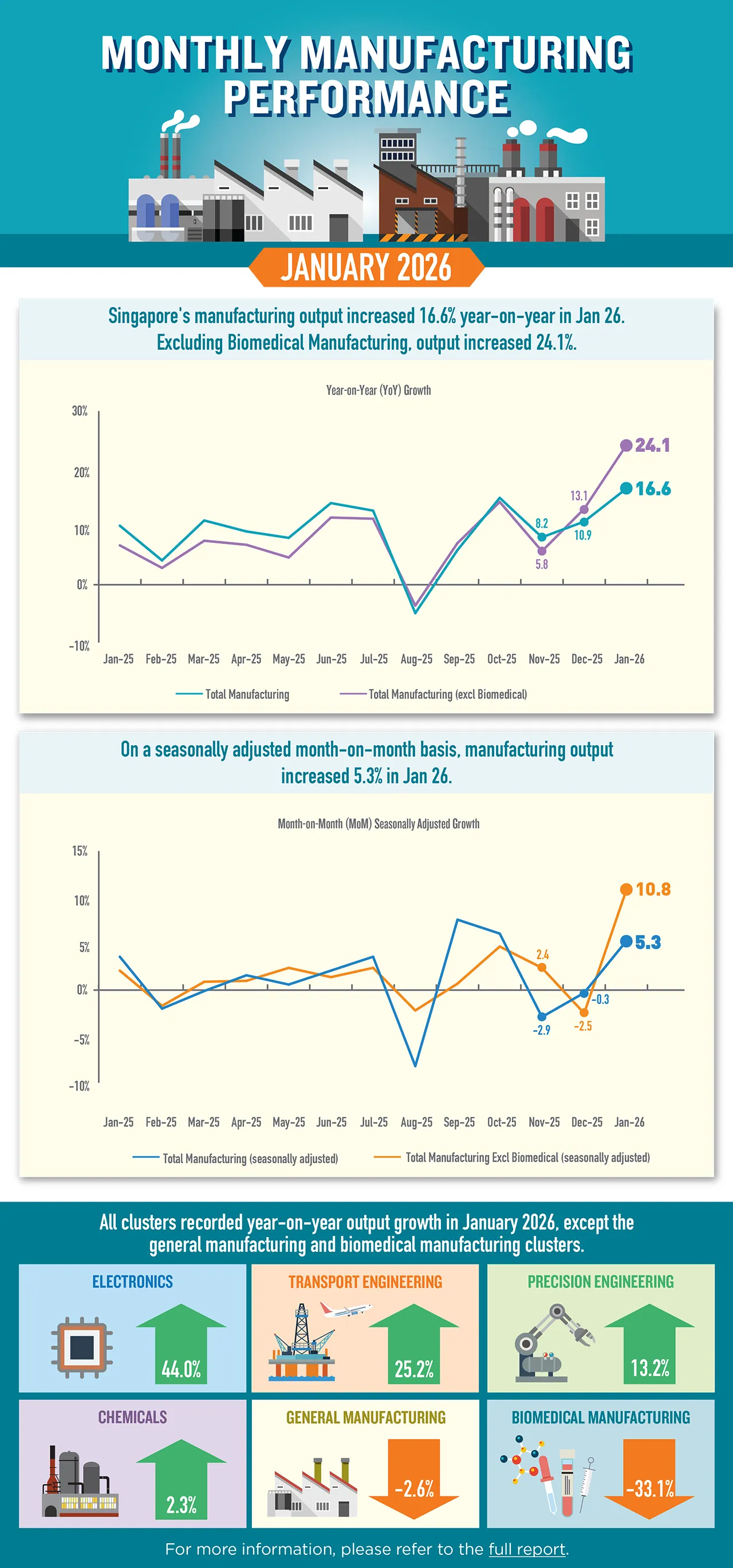 Infographic of Monthly Manufacturing Performance