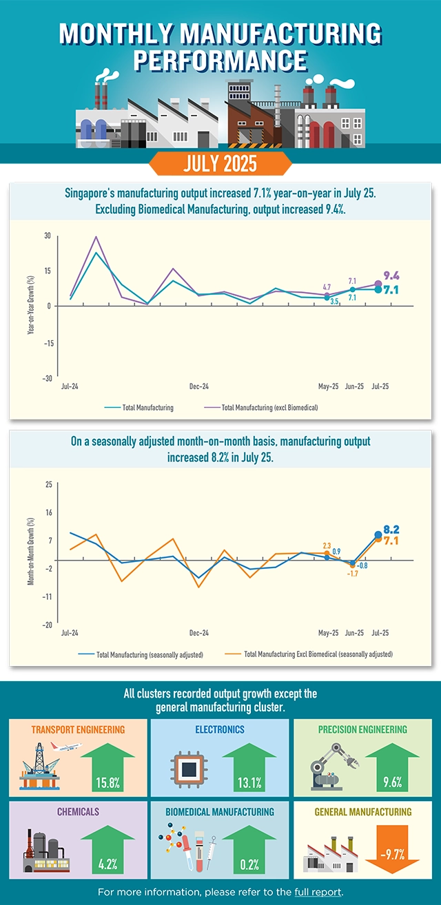 Infographic of Monthly Manufacturing Performance