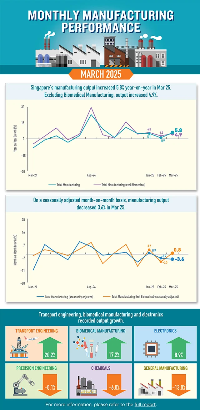 Infographic of Monthly Manufacturing Performance