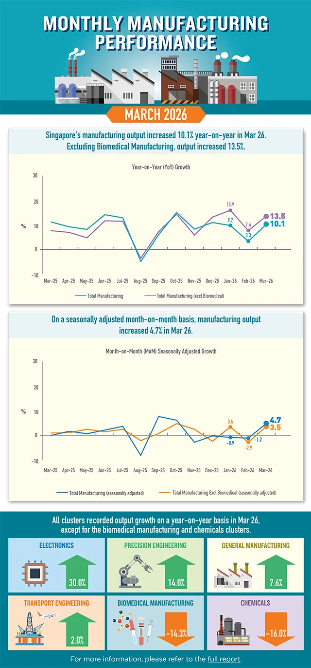 Infographic of Monthly Manufacturing Performance
