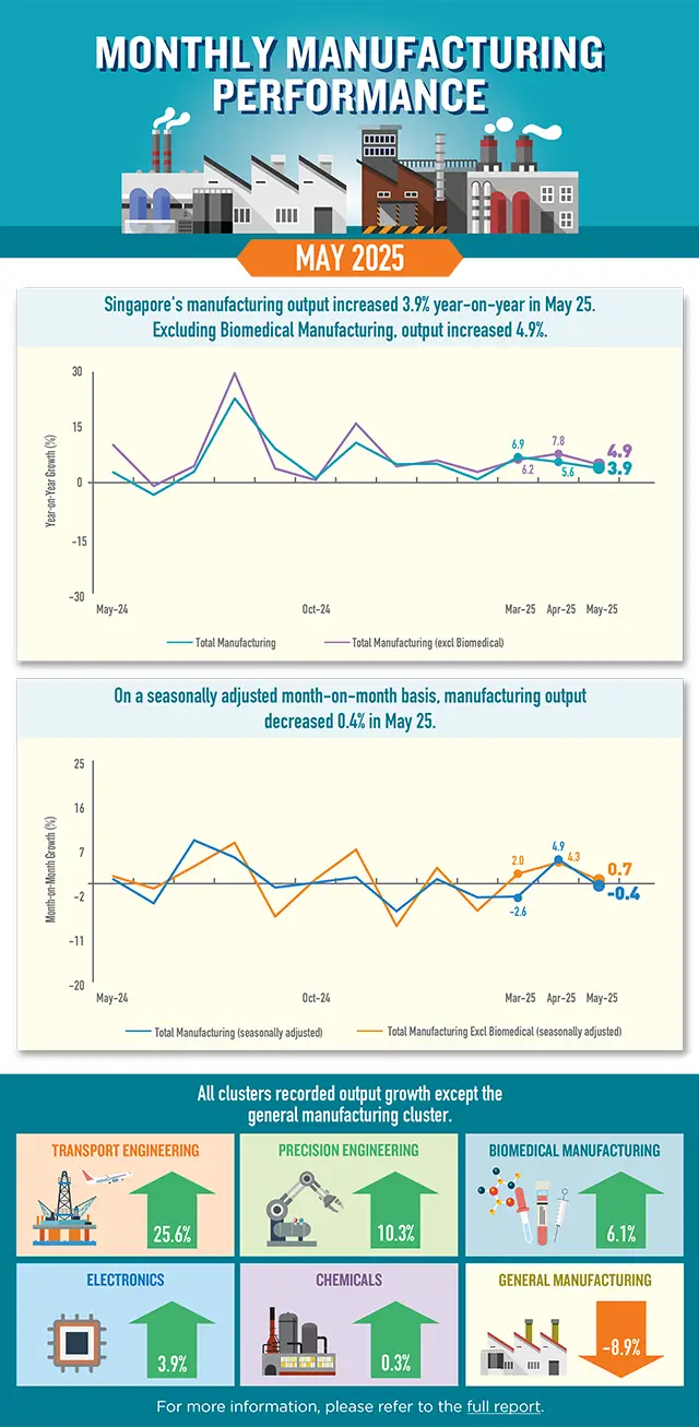Infographic of Monthly Manufacturing Performance