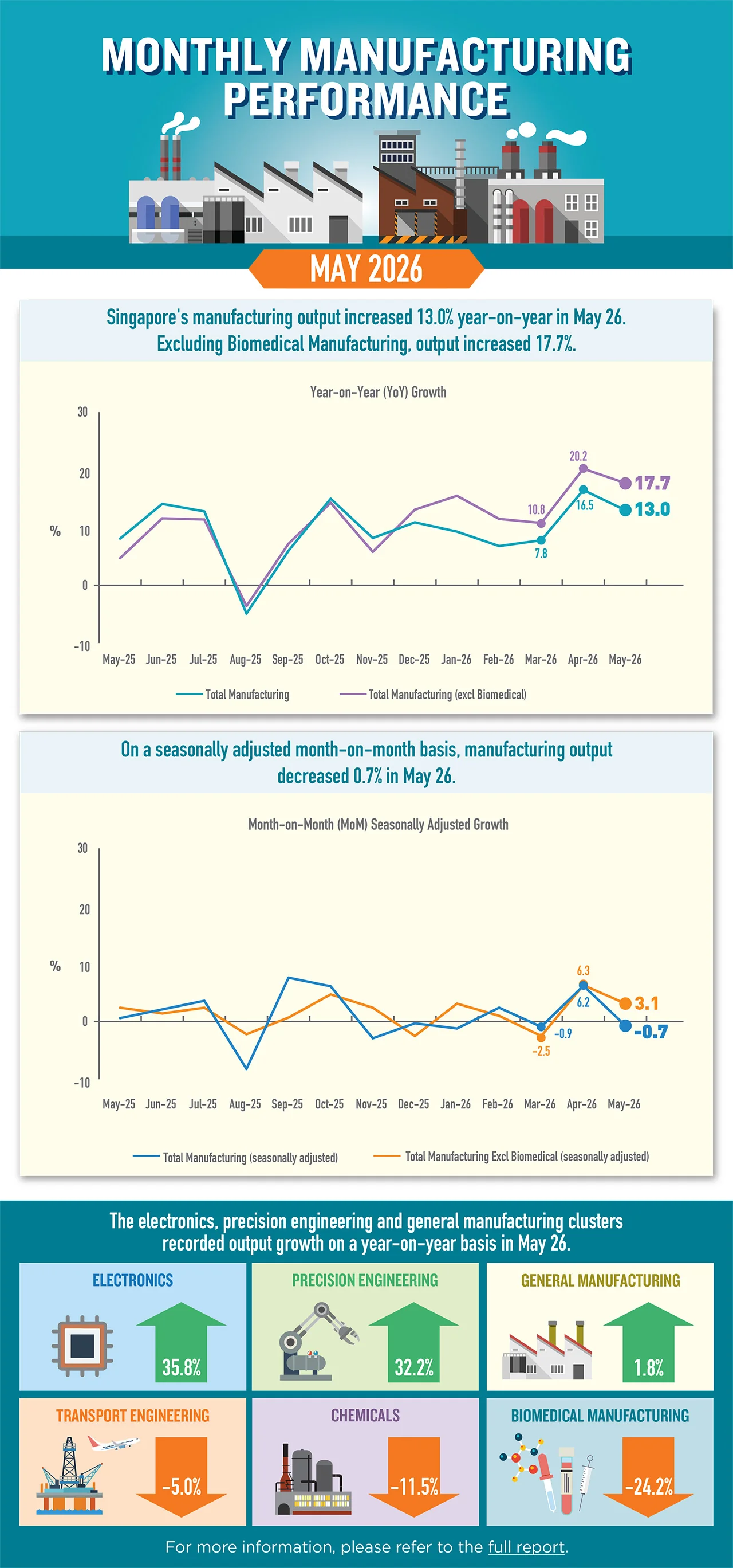 Infographic of Monthly Manufacturing Performance