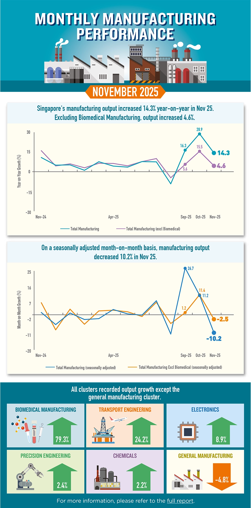 Infographic of Monthly Manufacturing Performance