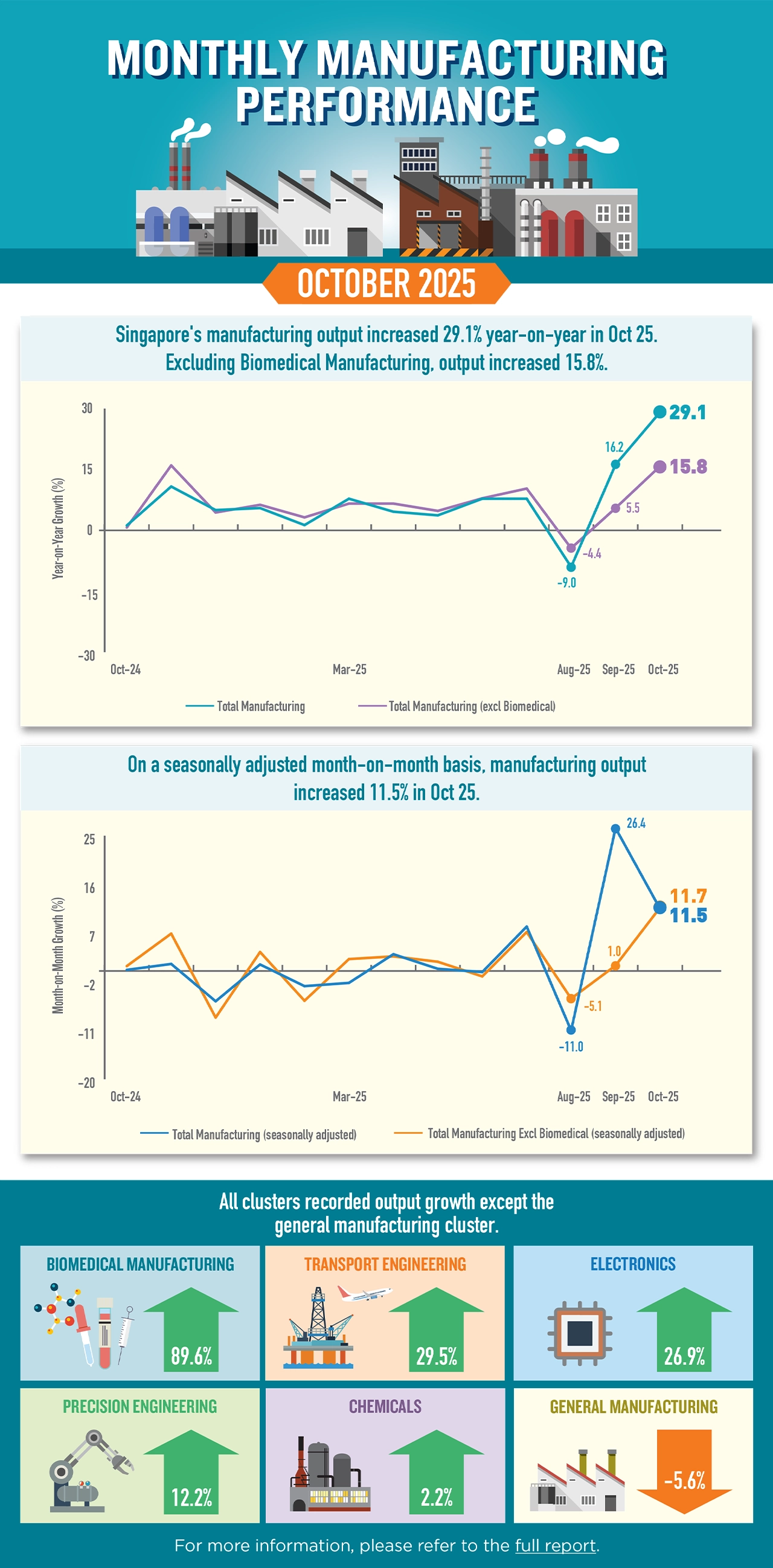 Infographic of Monthly Manufacturing Performance